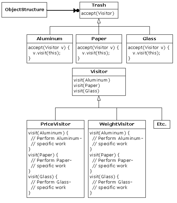 Visitor Pattern