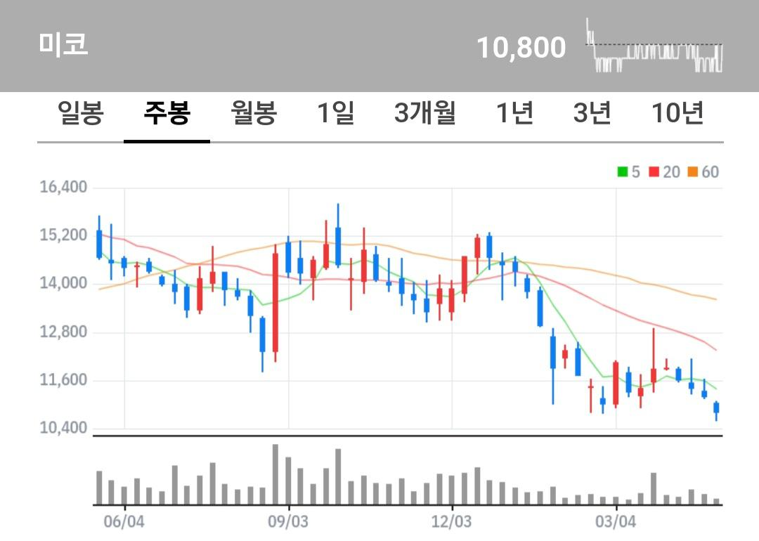 미코 주식 차트