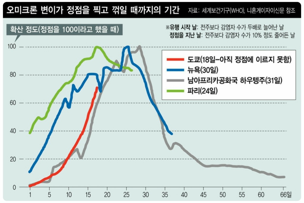  오미크론 정점 언제?
