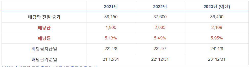 신한금융지주 배당정보 정리