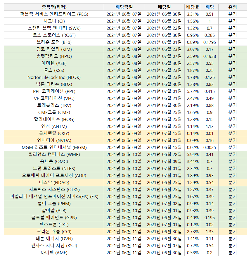  6월 2주차 미국 주식 배당 일정