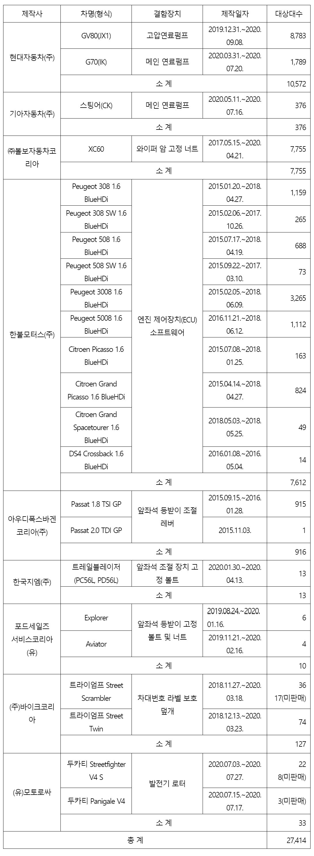  현대차 GV80·볼보 XC60·푸조 3008·폭스바겐 파사트 등 일부 제작결함 발견