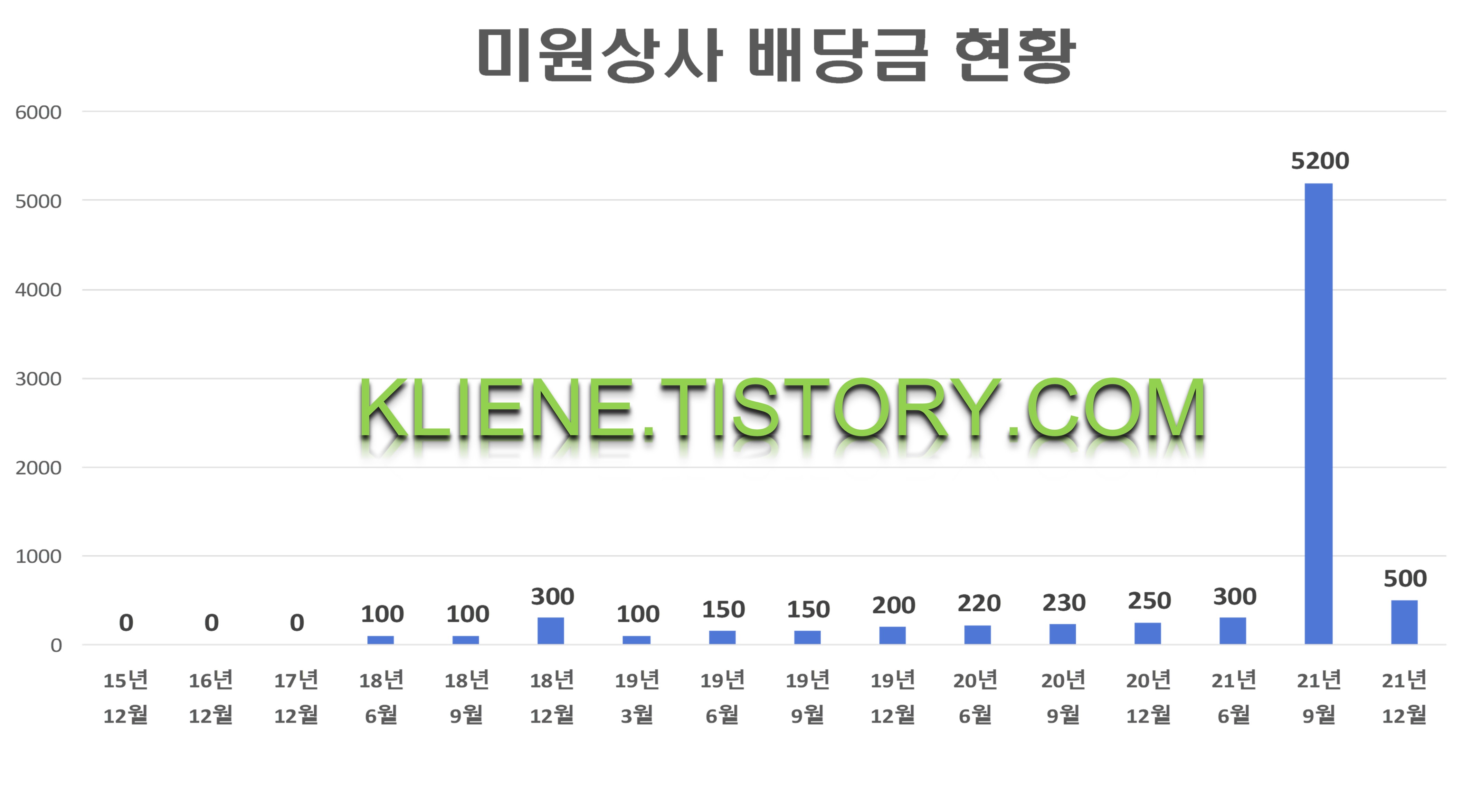  미원상사 배당금(2021년 배당금)