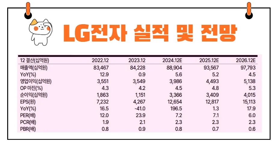 LG전자 실적