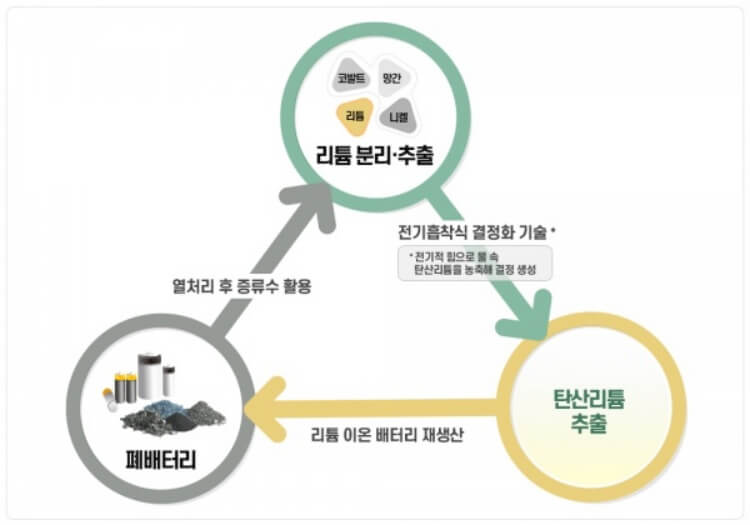 두산중공업-폐배터리-생산과정표