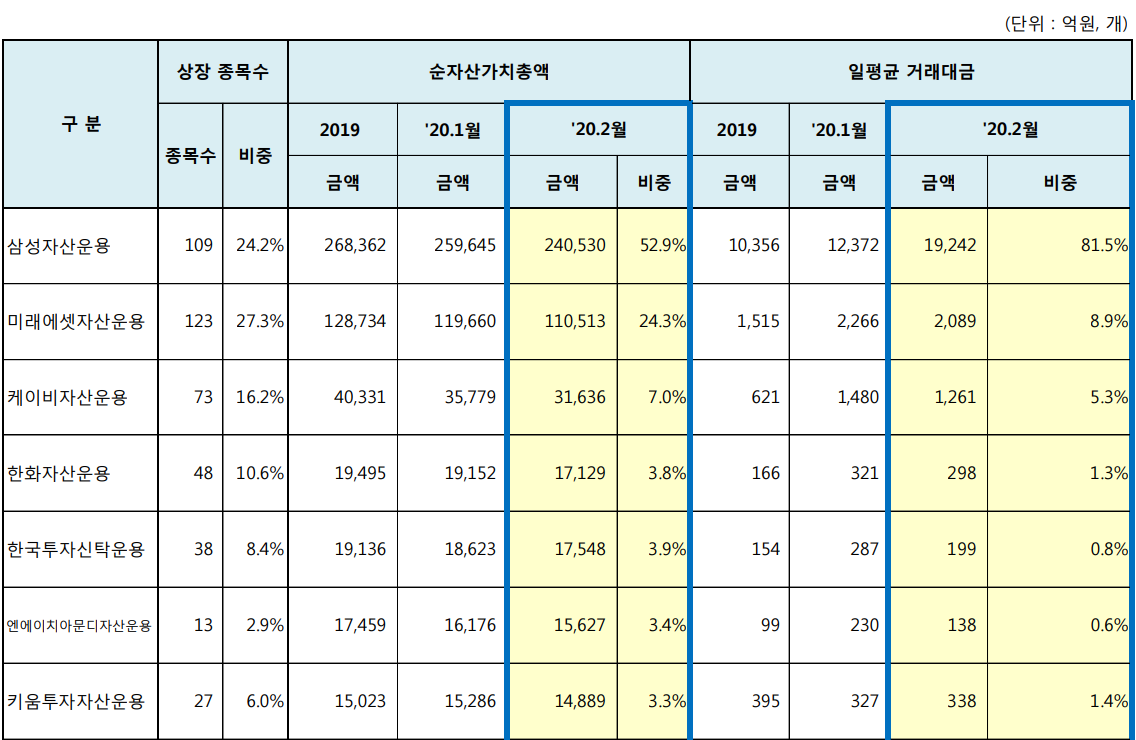 ETF_순자산_및_거래대금_표_2020년_3월_기준