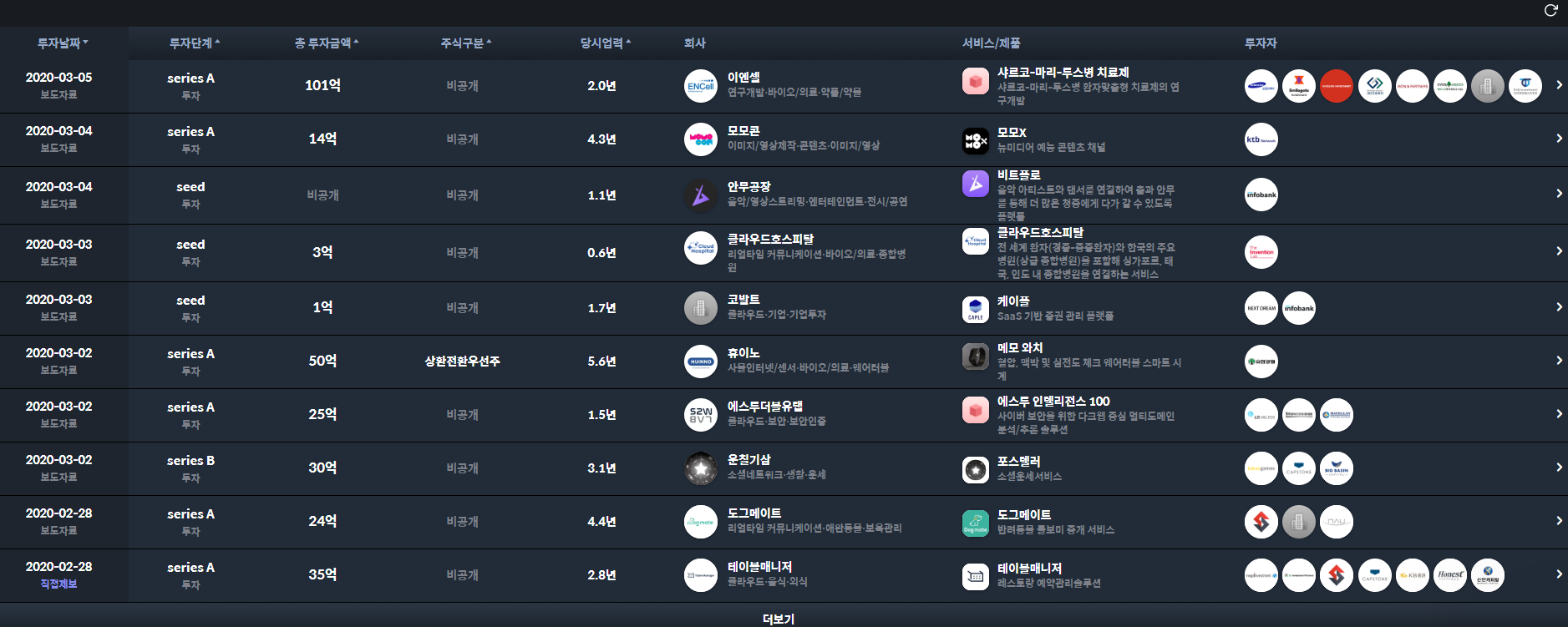  투자 규모에 대하여 알아보자 (Seed, Series A,B,C,D) 시리즈 A, B, C,D 투자가 무엇인가?