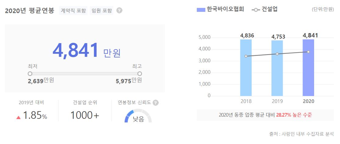 한국바이오협회 직원 평균 연봉 그래프입니다