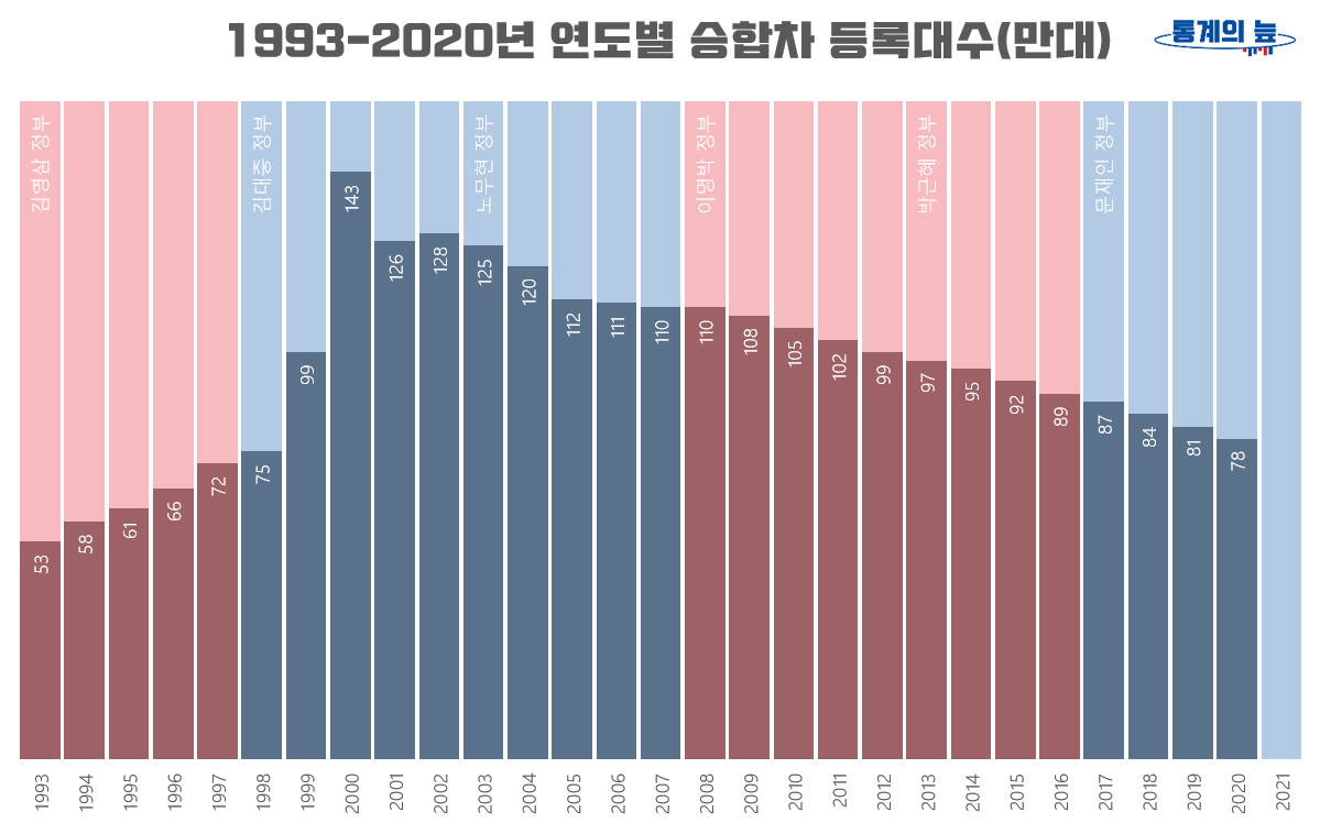 1993년부터 2020년까지 승합차 등록대수 그래프(단위:만대)