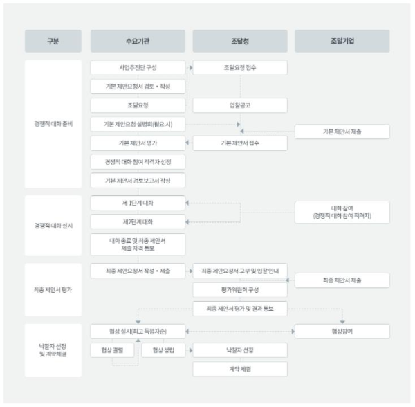 경쟁적 대화 방식에 의한 계약 절차
