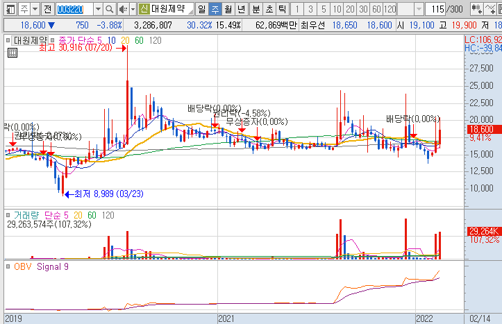 대원제약-주가-흐름-차트