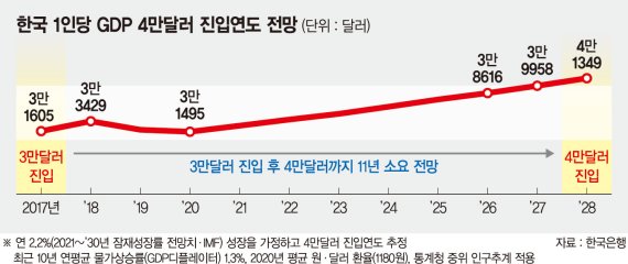 한국의 1인당 GDP는 2017년 3만달러 진입 후 2028년 4만달러 초과 전망됨.