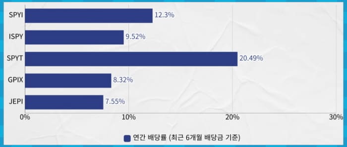 연간 배당률 비교
