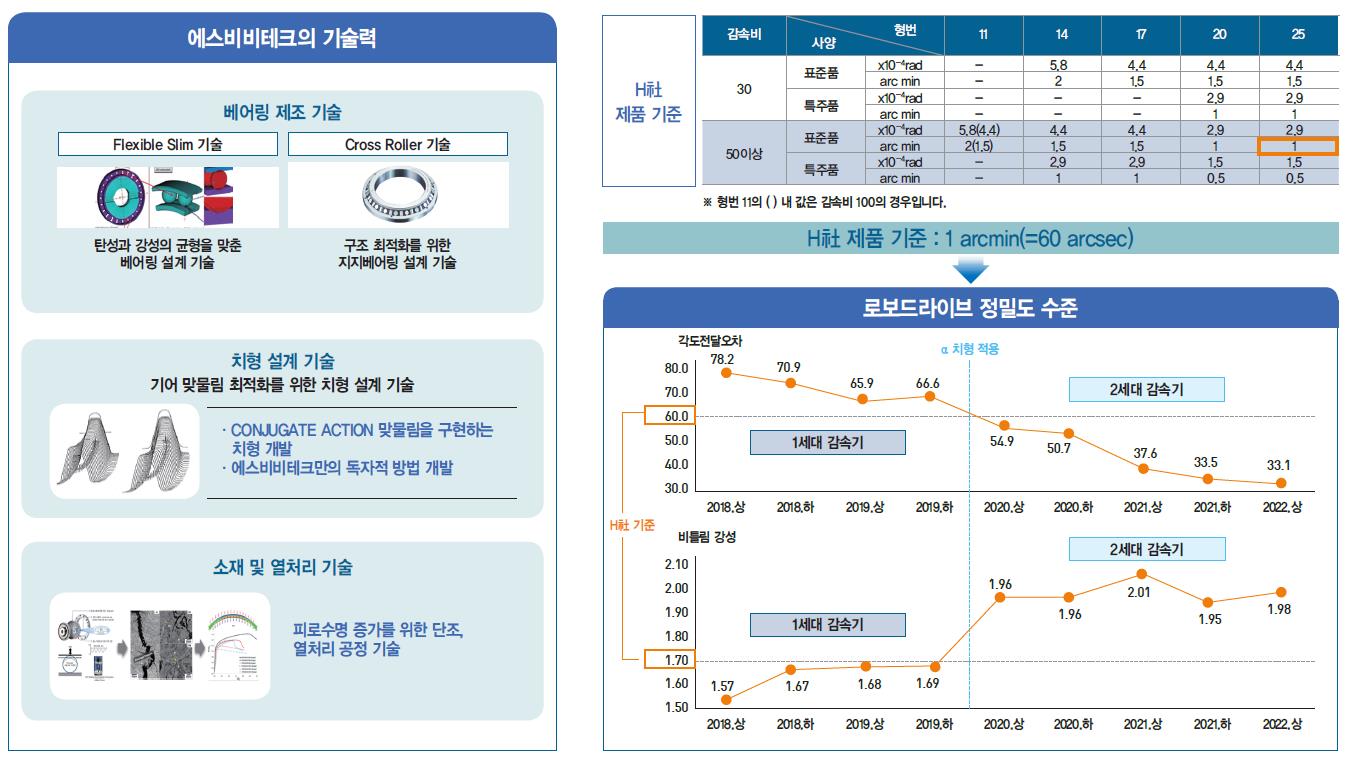 에스비비테크 하모닉 감속기 기술력