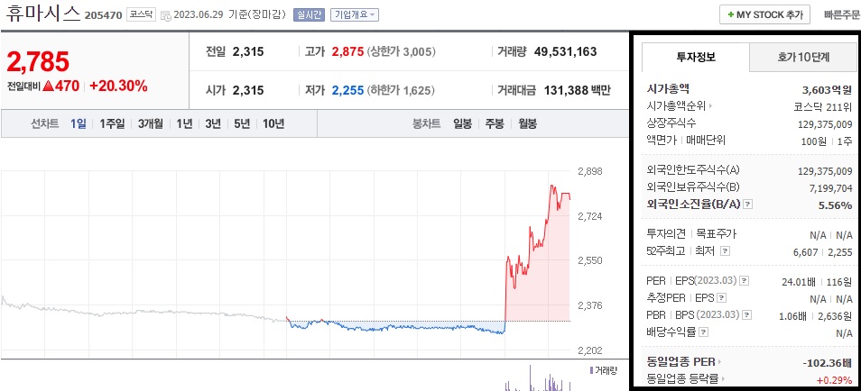  휴마시스 주가 전망 엠투웬티 투자단행 소식 주가 급등 1차 목표가 확인