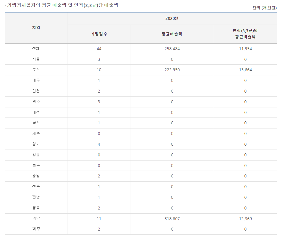 가맹점 매출액. 정보공개서 캡처