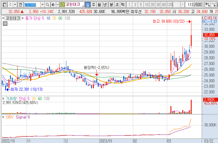 코윈테크-주가-차트