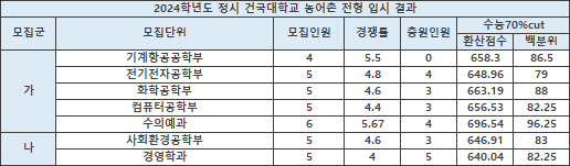 정시 2025 건국대 기회균형전형 모집요강(전년도 입결, 경쟁률)(수시 경쟁률)