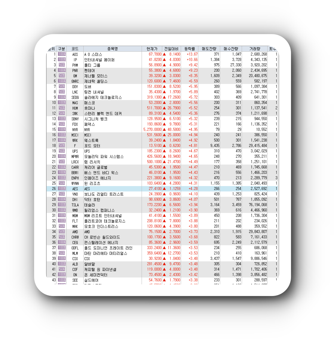  1월31일 미국주식 S&P500 상승률 상위 종목 TOP 100