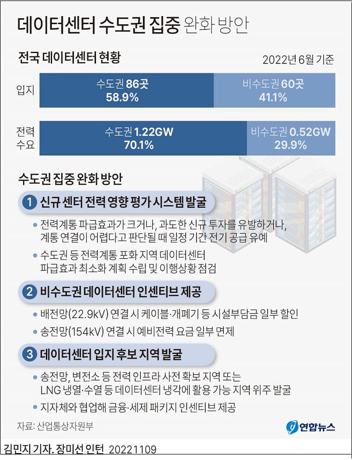 데이터센터 수도권 집중 막는다