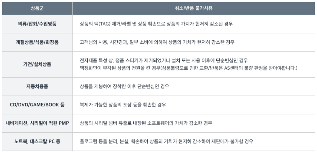 쿠팡 상품군 별 취소/반품 불가 사유