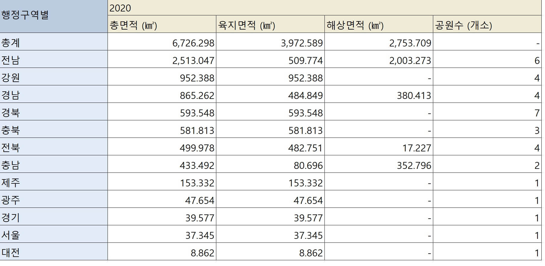 지역별 공원 수 및 면적