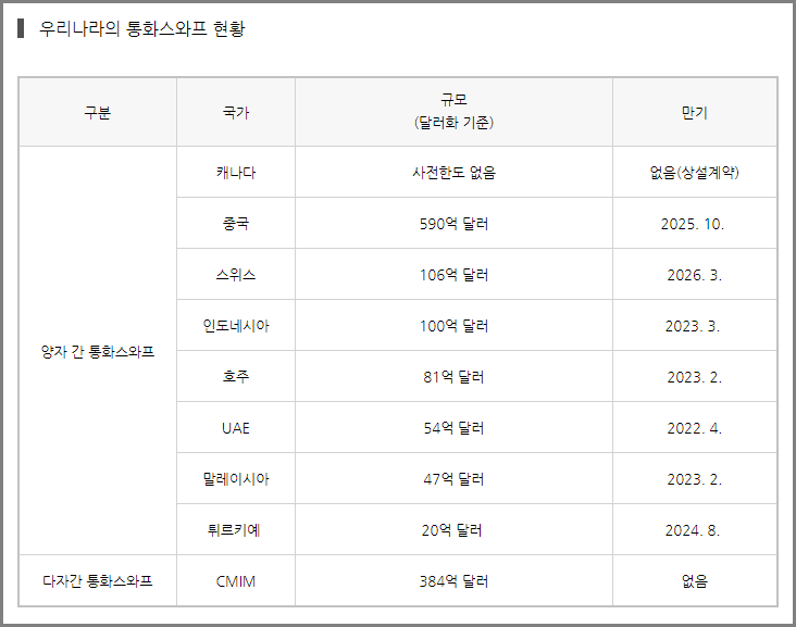 통화 스와프