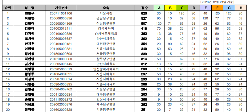 2023년 국내 아마추어 3쿠션 남자 당구 랭킹 Top 20