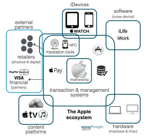 apple ecosystem