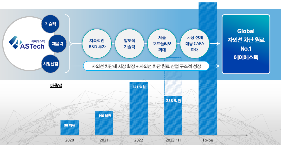 글로벌 자외선 차단 원료 1위 에이에스텍