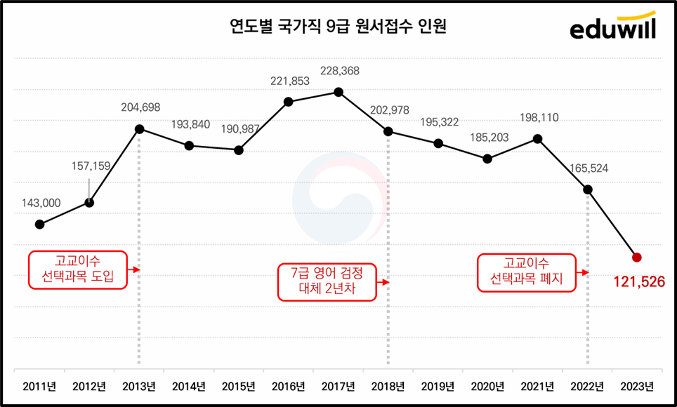 9급 공무원 경쟁률 감소 이유 3가지