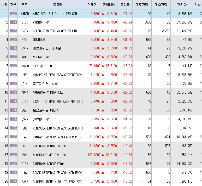 3월30일 미국주식 상승률 상위 종목 TOP 300