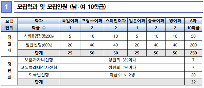 대원외국어 고등학교 요강 발표