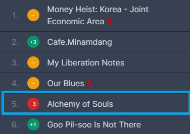 드라마_환혼_넷플릭스_순위