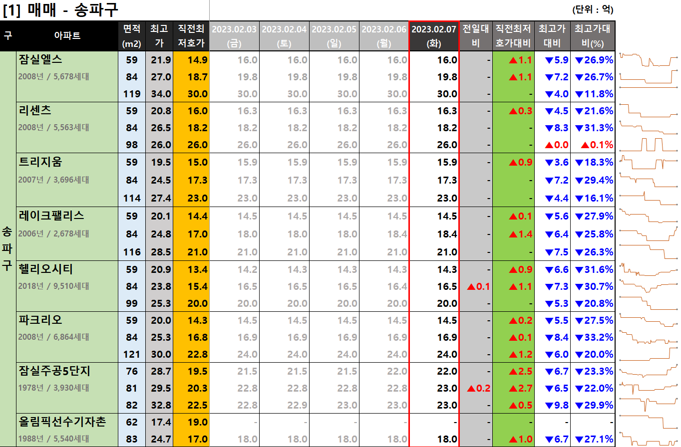  [2023-02-07 화요일] 네이버 부동산 매물 최저 호가