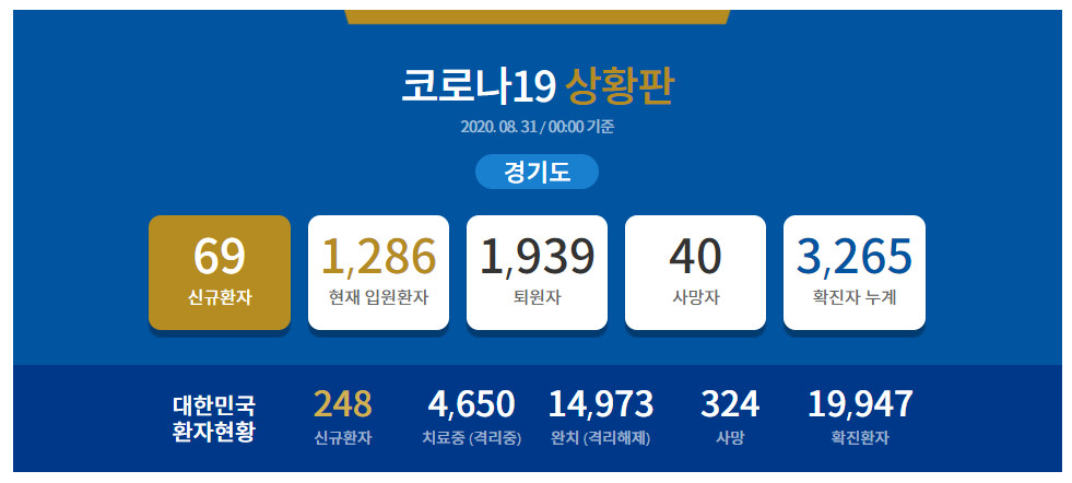  경기도 코로나 확진자 현황 (8월 31일 기준)