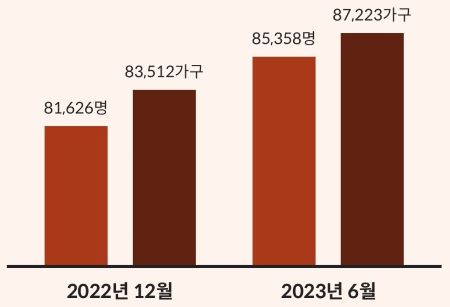 외국인의 국내 부동산 소유 현황 막대그래프