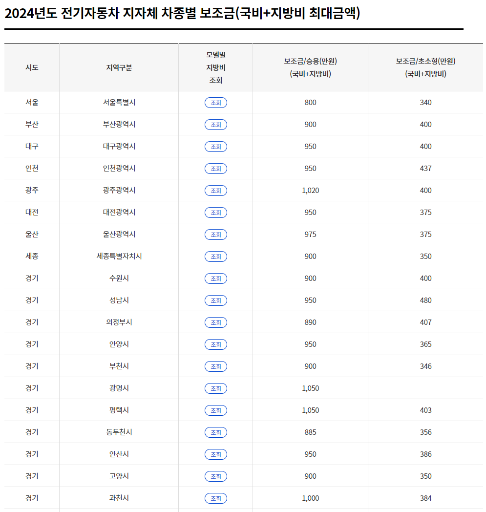 2024 전기자동차 지자체 차종별 보조금 현황