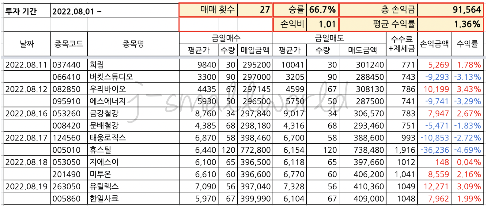 자동매매 백테스트 주식자동매매 검색식자동매매 조건식자동매매 자동매매수익률 시스템트레이딩 시스템매매 자동매매일지 당일매매 단타 자동매매수익인증 누적수익