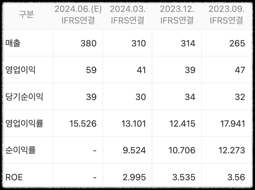 매출 실적