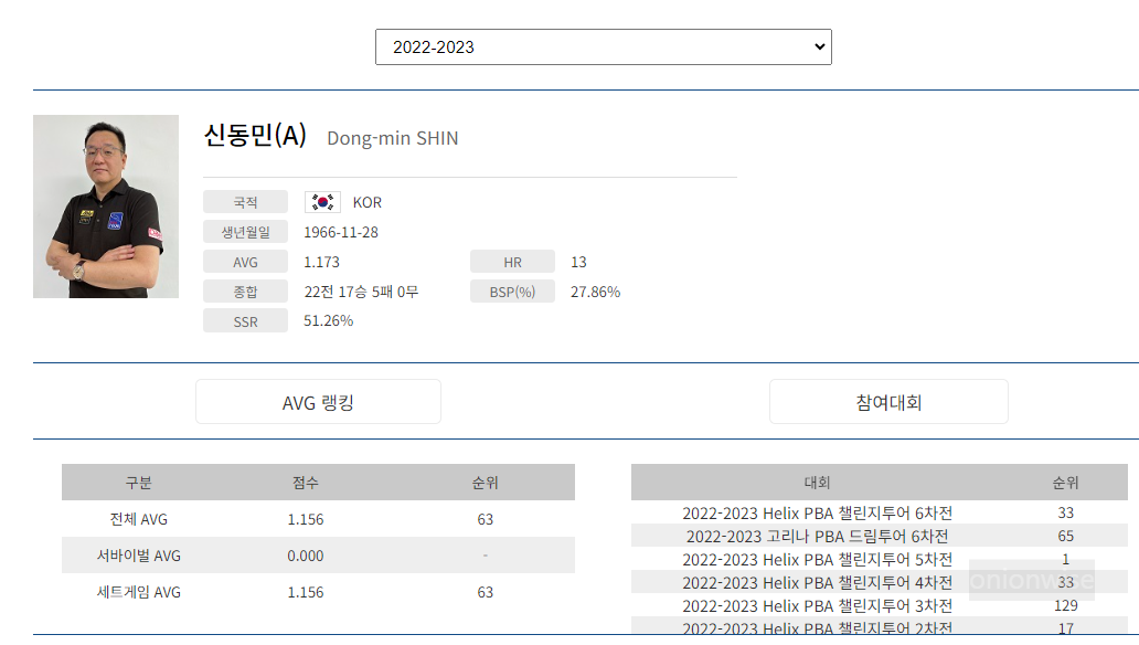 프로당구 2022-23시즌, 신동민 당구선수 PBA 챌린지투어 경기지표