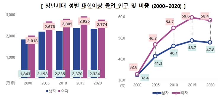 교육정도