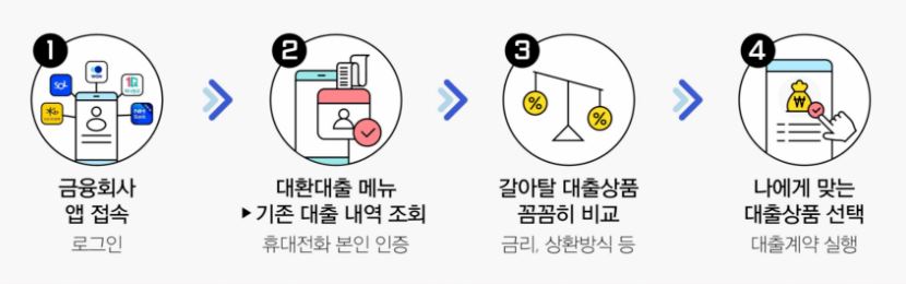 신용대출갈아타기-진행-방법-절차