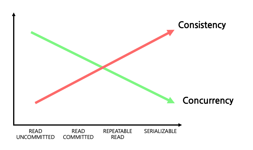 Repeatable Read MySQL Transaction Isolation level: REPEATABLE_READ Mode에서의 Lock 이해