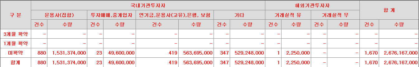 SK증권스팩12호 보호예수