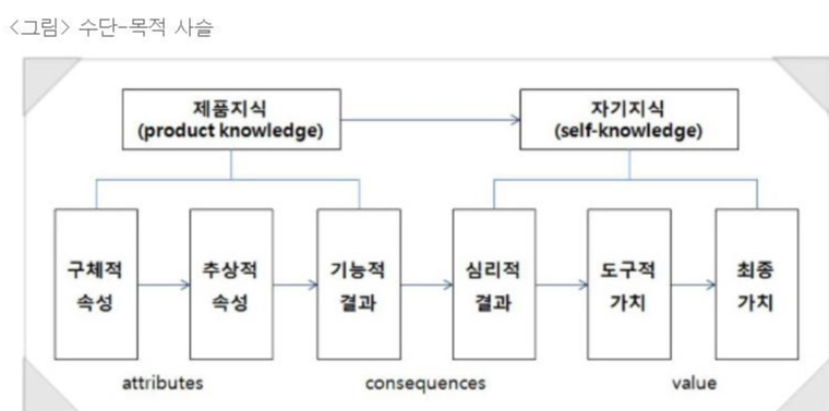  수단-목적 사슬 모델 (Means-end chain model)