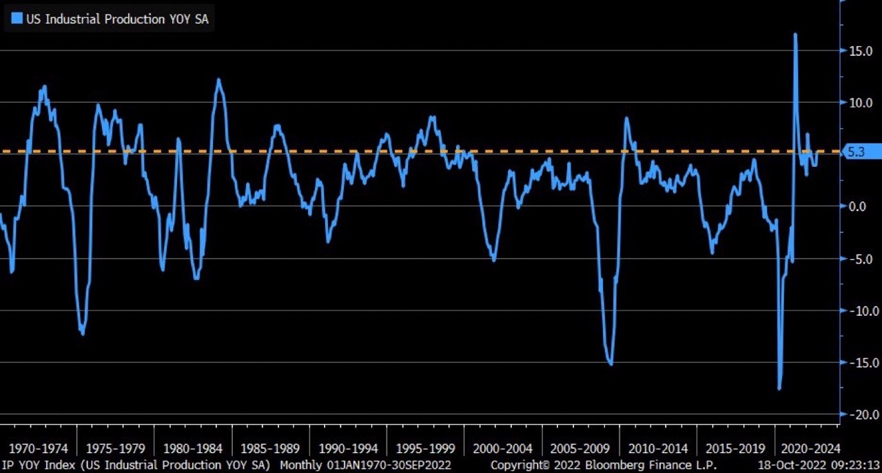 US Industrial Production YOY &lt;Source: Bloomberg Finance L.P.&gt;