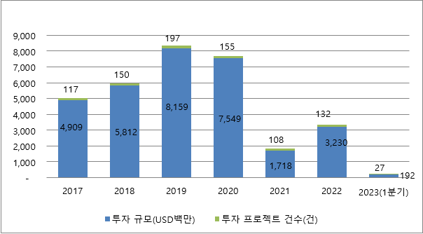  캄보디아 최신 투자 동향