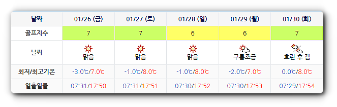 남해 사우스케이프 CC 날씨 0123