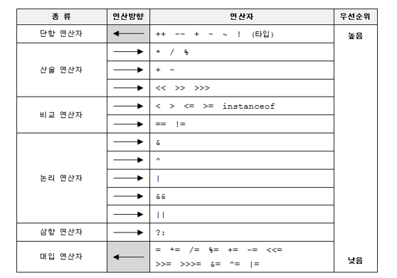 자바 연산자 (Operator) - 연산자 우선 순위 자바 연산자 (Operator) - 연산자 우선 순위